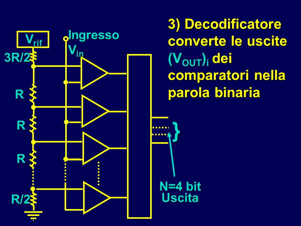 3) Decodificatore converte le uscite (VOUT)i dei comparatori nella parola binaria