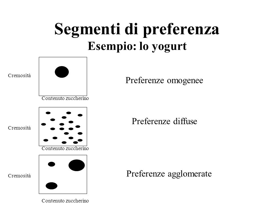 Segmenti di preferenza Esempio: lo yogurt