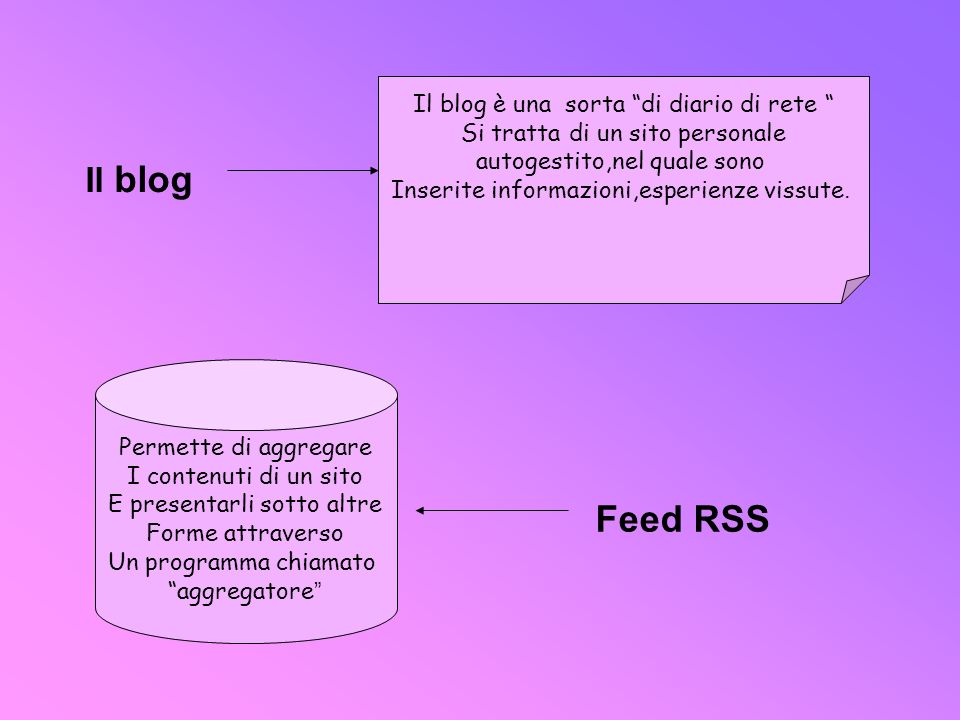 Feed RSS Il blog Il blog è una sorta di diario di rete