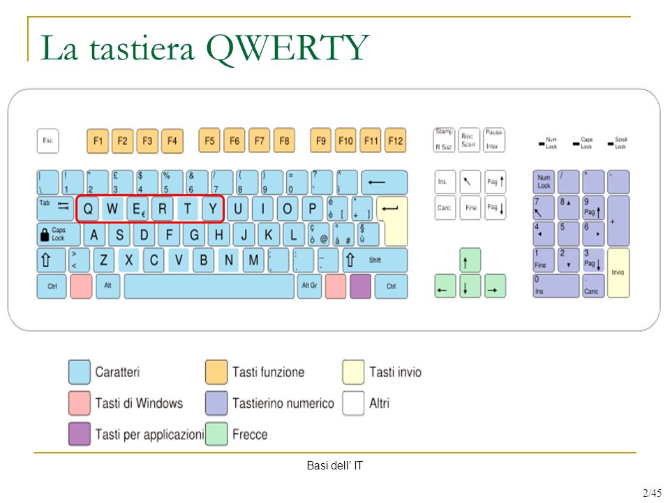 La tastiera QWERTY Basi dell’ IT 2/45