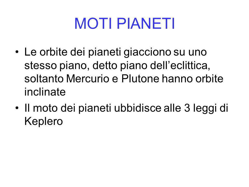 MOTI PIANETI Le orbite dei pianeti giacciono su uno stesso piano, detto piano dell’eclittica, soltanto Mercurio e Plutone hanno orbite inclinate.