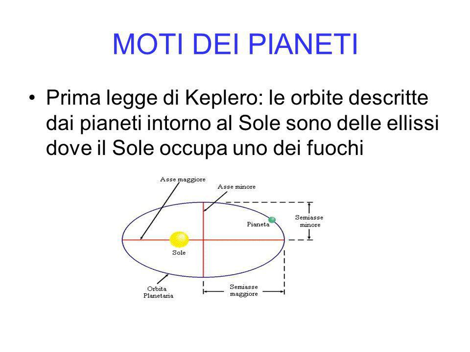 MOTI DEI PIANETI Prima legge di Keplero: le orbite descritte dai pianeti intorno al Sole sono delle ellissi dove il Sole occupa uno dei fuochi.