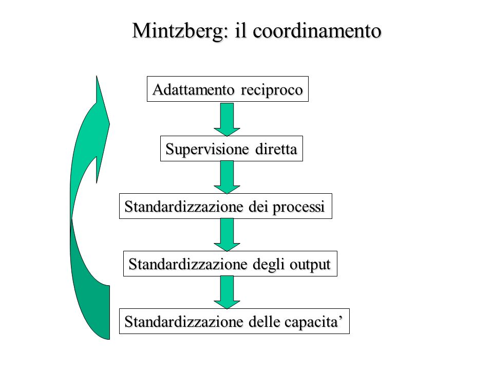 Mintzberg: il coordinamento
