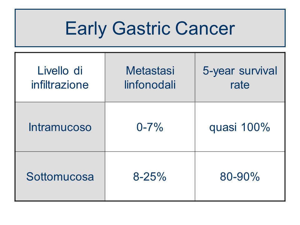 Early Gastric Cancer Livello di infiltrazione Metastasi linfonodali