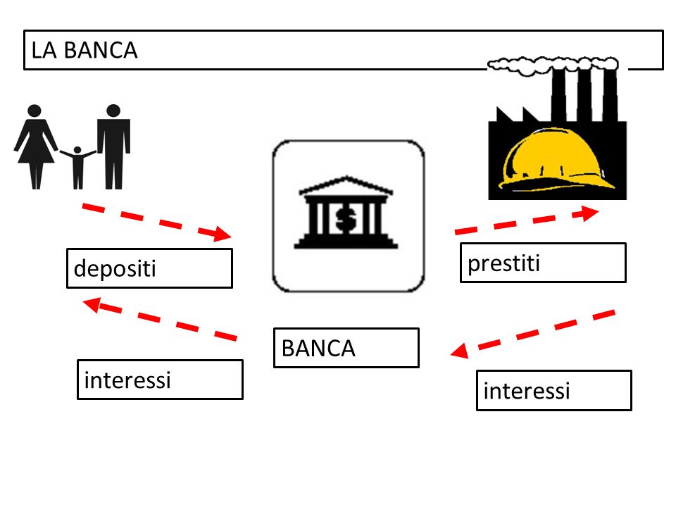 LA BANCA prestiti depositi BANCA interessi interessi