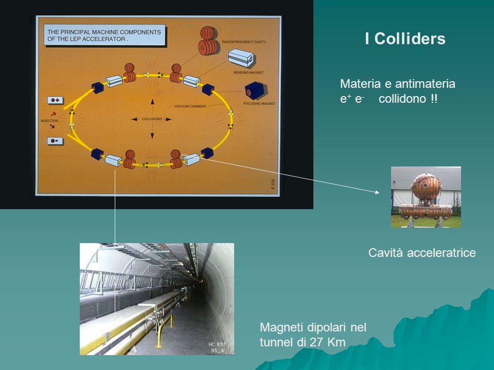 I Colliders Materia e antimateria e+ e- collidono !!