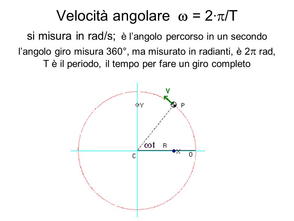 Velocità angolare w = 2∙p/T si misura in rad/s; è l’angolo percorso in un secondo l’angolo giro misura 360°, ma misurato in radianti, è 2p rad, T è il periodo, il tempo per fare un giro completo