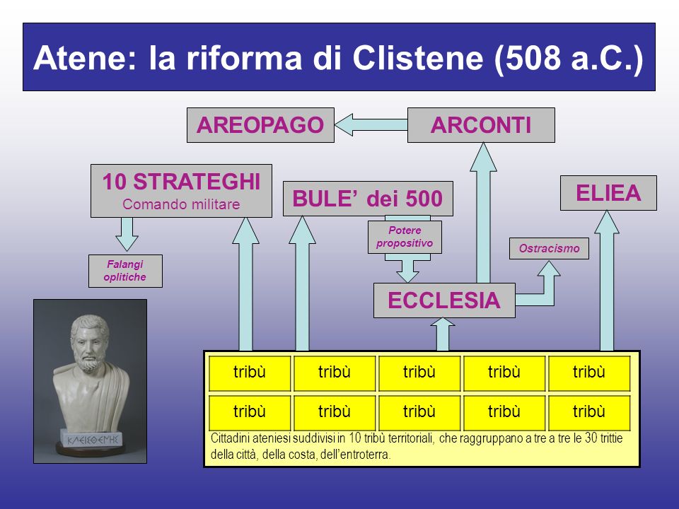 Atene: la riforma di Clistene (508 a.C.)