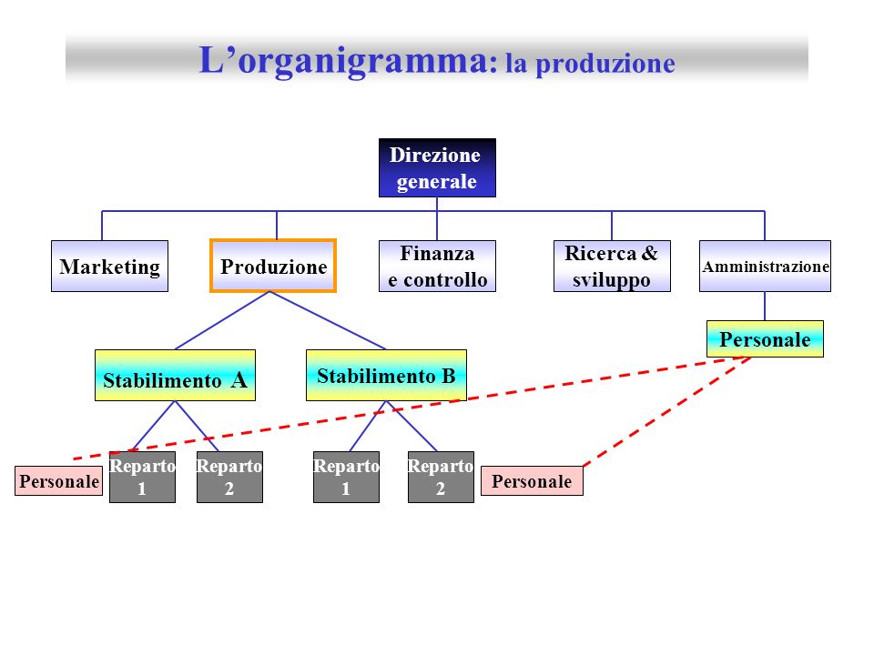 L’organigramma: la produzione