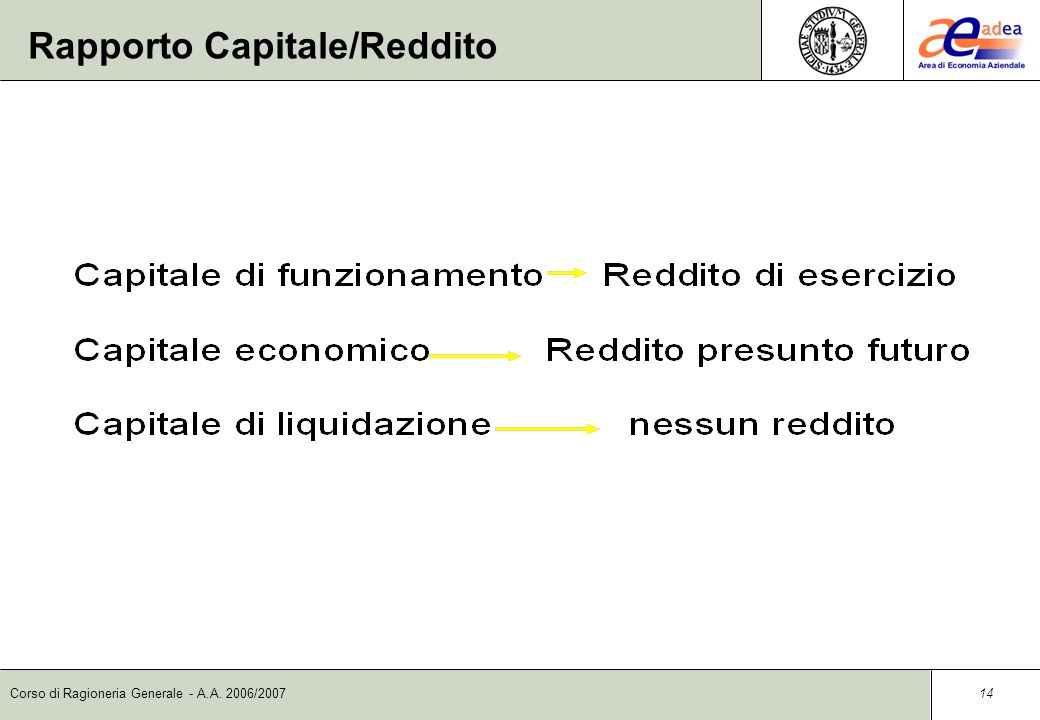 Rapporto Capitale/Reddito