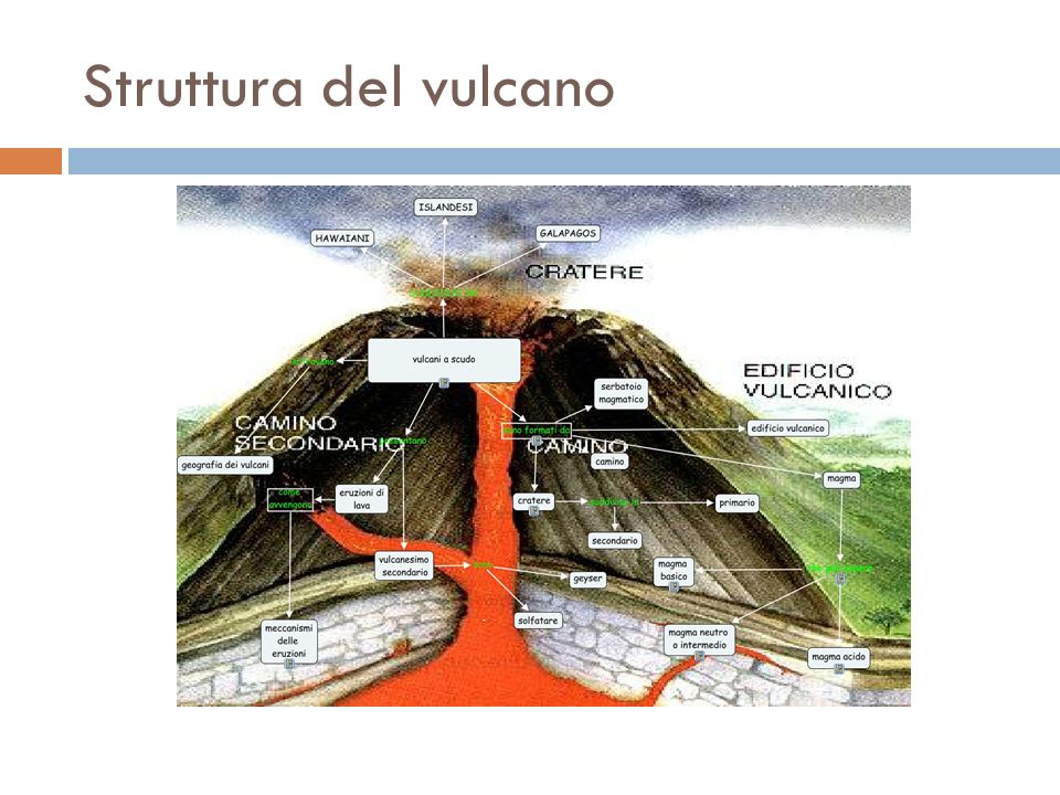 Struttura del vulcano
