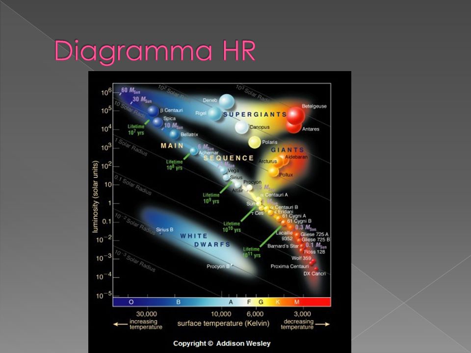 Diagramma HR