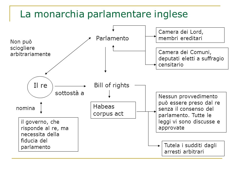 La monarchia parlamentare inglese