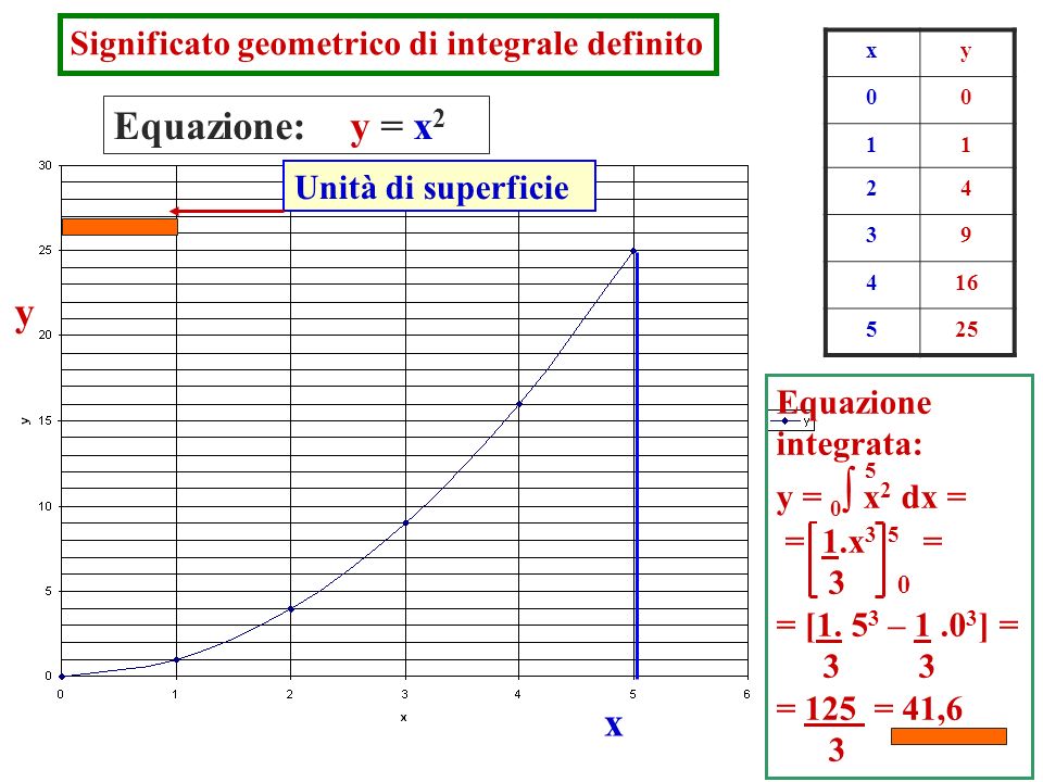 Equazione: y = x2 y x Significato geometrico di integrale definito
