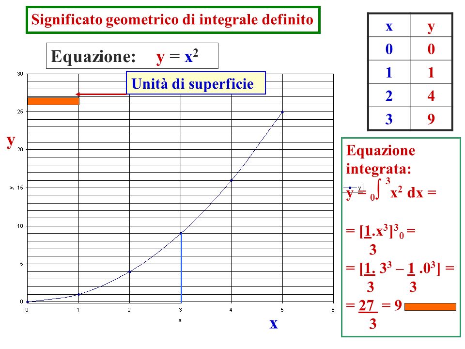 Equazione: y = x2 y x Significato geometrico di integrale definito x y