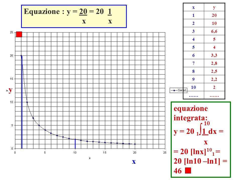 Equazione : y = 20 = 20 1 x x y equazione integrata: y = 20 1∫1 dx = x