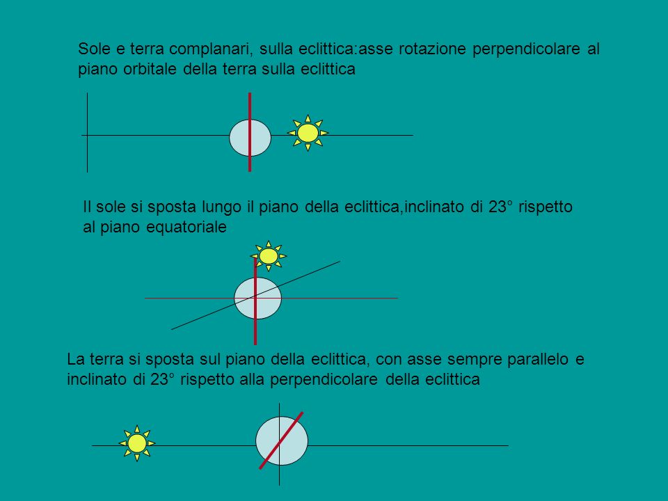 Sole e terra complanari, sulla eclittica:asse rotazione perpendicolare al piano orbitale della terra sulla eclittica