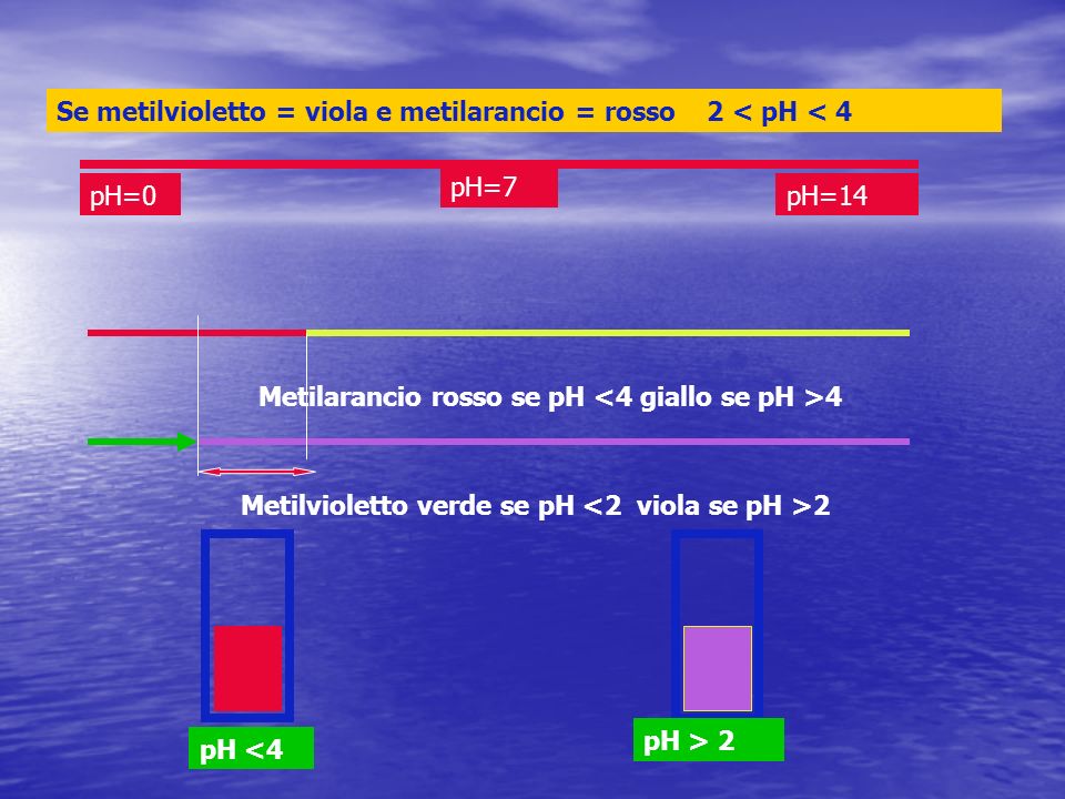 Se metilvioletto = viola e metilarancio = rosso 2 < pH < 4