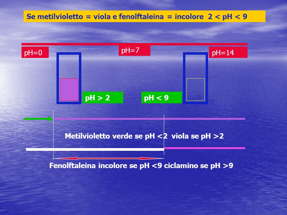 Se metilvioletto = viola e fenolftaleina = incolore 2 < pH < 9