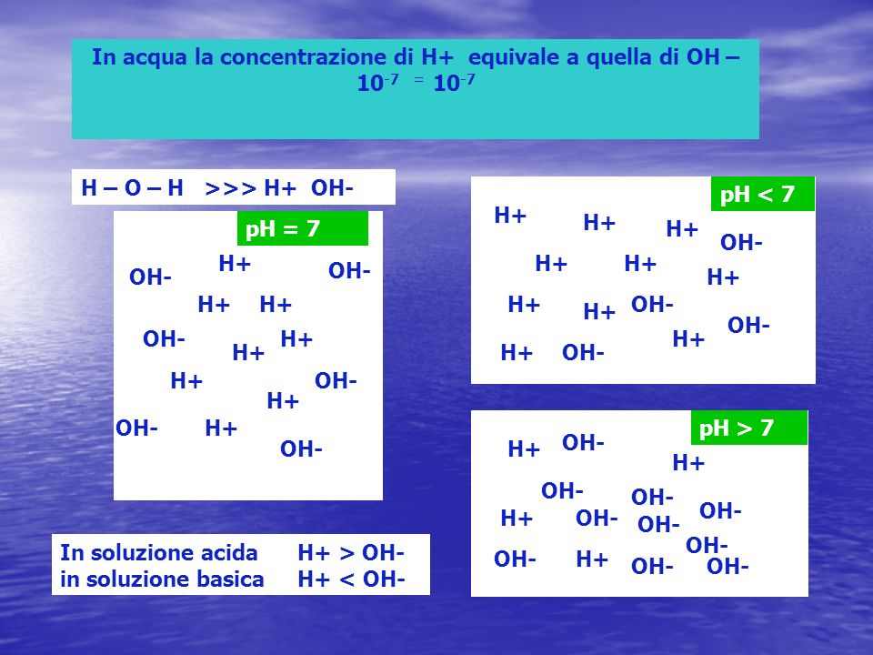 In acqua la concentrazione di H+ equivale a quella di OH – 10-7 = 10-7