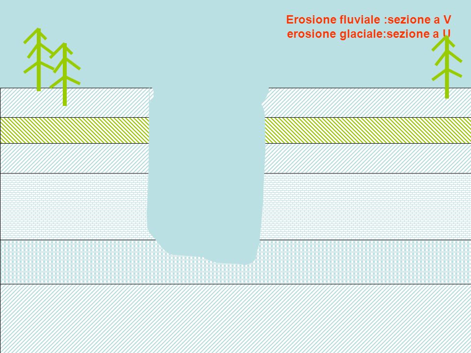 Erosione fluviale :sezione a V erosione glaciale:sezione a U