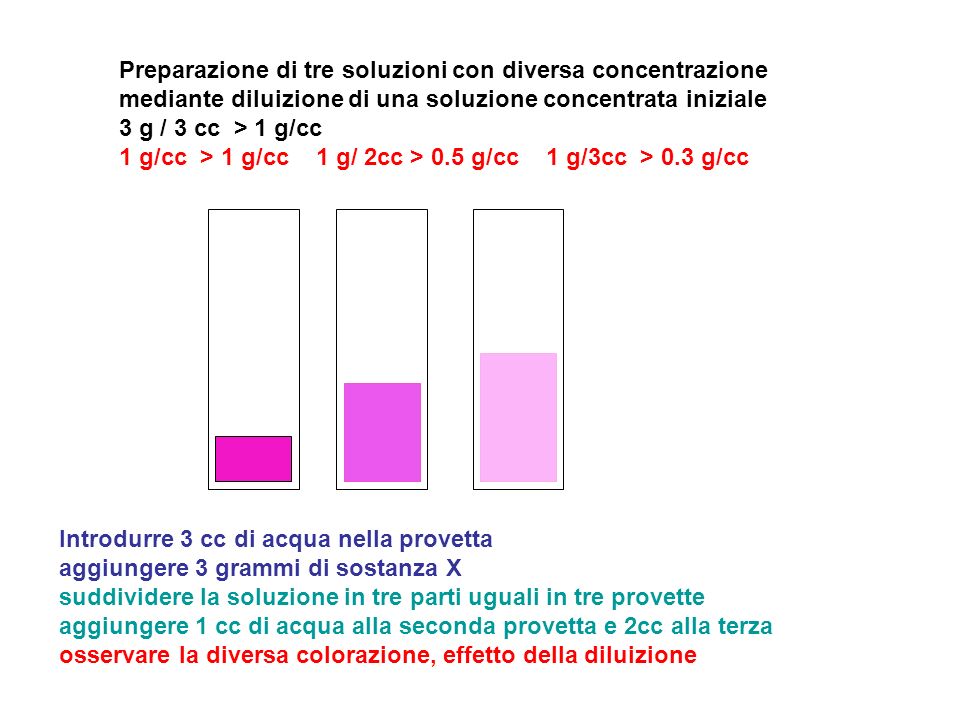 Preparazione di tre soluzioni con diversa concentrazione mediante diluizione di una soluzione concentrata iniziale 3 g / 3 cc > 1 g/cc 1 g/cc > 1 g/cc 1 g/ 2cc > 0.5 g/cc 1 g/3cc > 0.3 g/cc