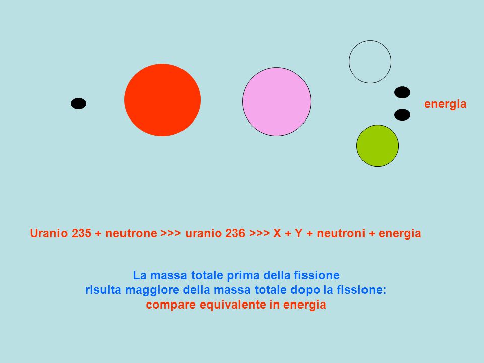 energia Uranio neutrone >>> uranio 236 >>> X + Y + neutroni + energia.