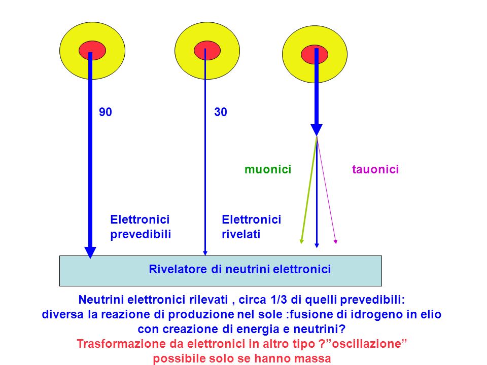 Rivelatore di neutrini elettronici