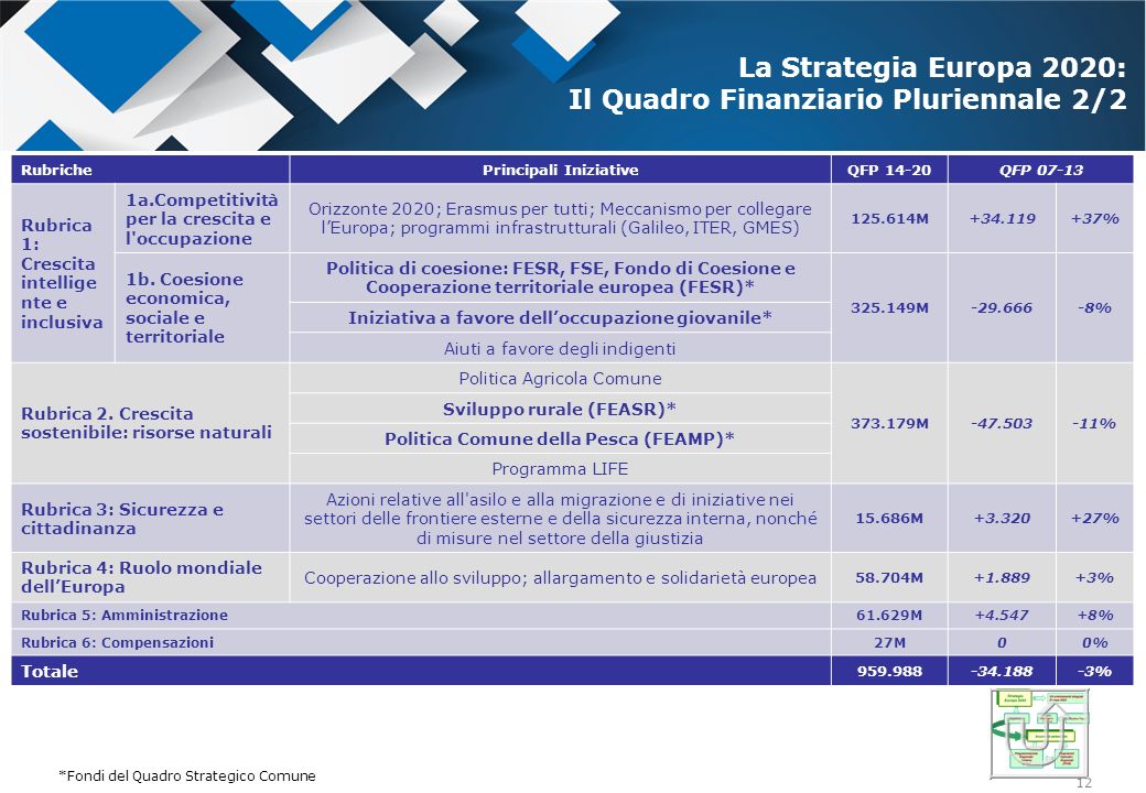 La Strategia Europa 2020: Il Quadro Finanziario Pluriennale 2/2