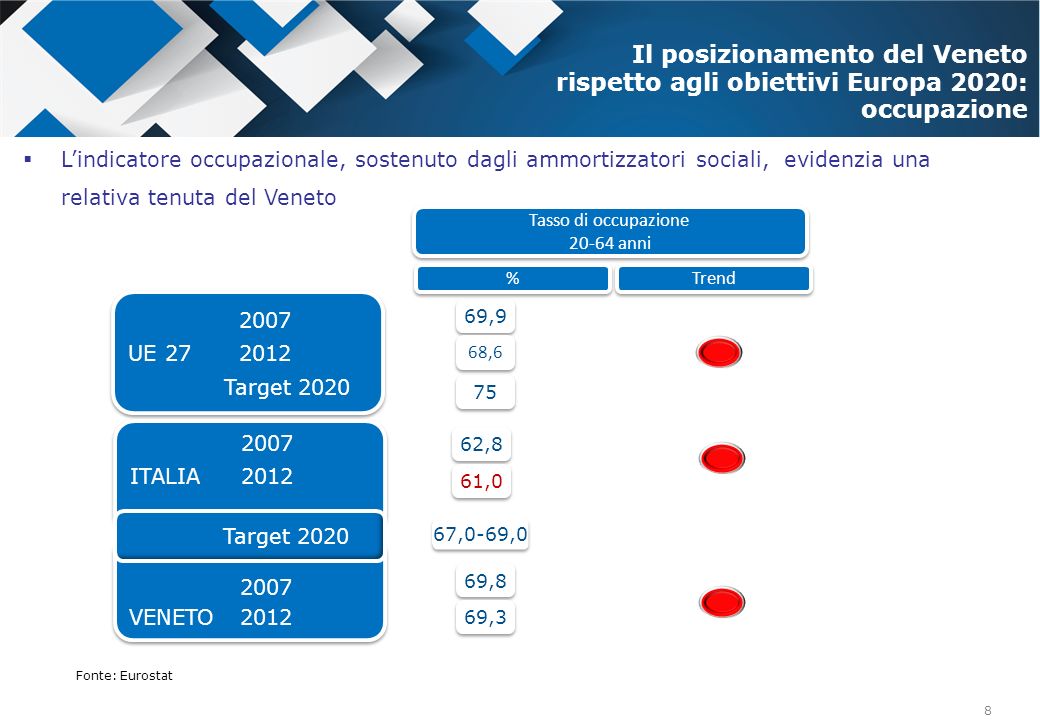 Il posizionamento del Veneto rispetto agli obiettivi Europa 2020: occupazione