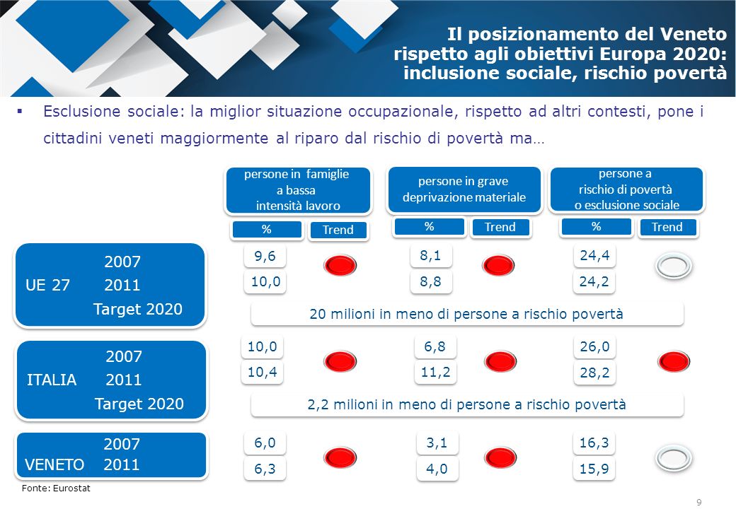 Il posizionamento del Veneto rispetto agli obiettivi Europa 2020: inclusione sociale, rischio povertà
