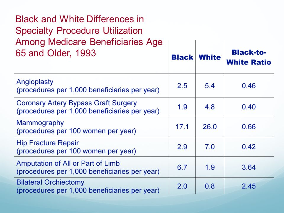 Black and White Differences in Specialty Procedure Utilization Among Medicare Beneficiaries Age 65 and Older, 1993
