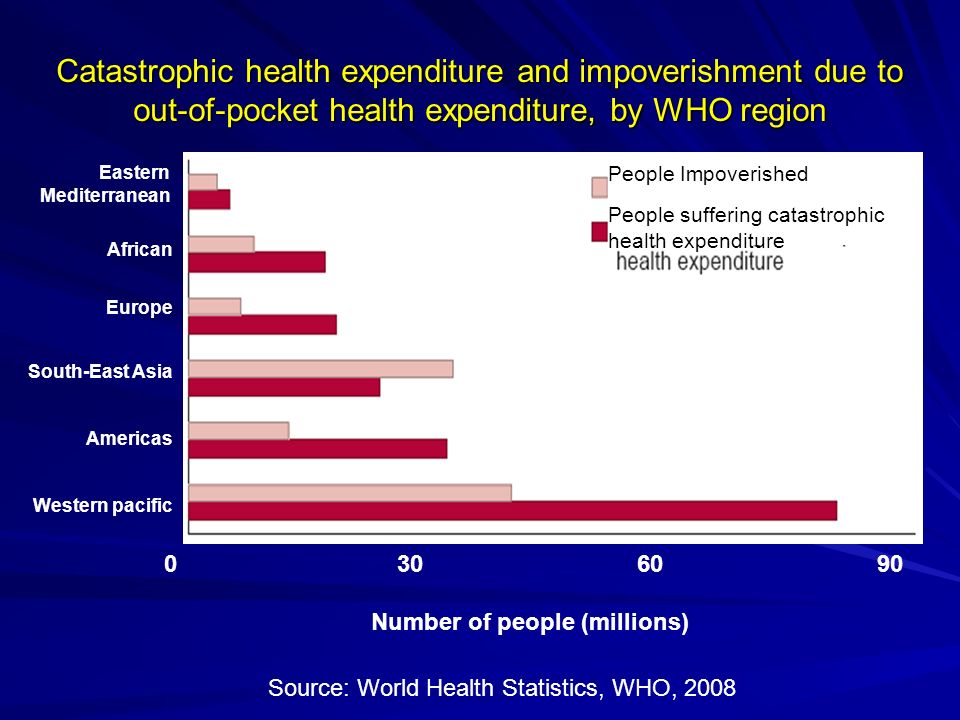 Catastrophic health expenditure and impoverishment due to out-of-pocket health expenditure, by WHO region