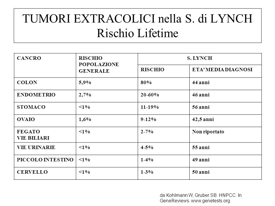 TUMORI EXTRACOLICI nella S. di LYNCH Rischio Lifetime