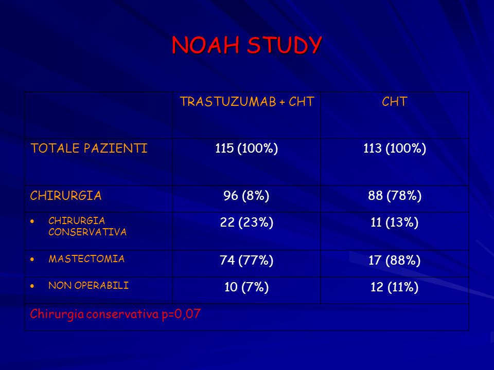 NOAH STUDY TRASTUZUMAB + CHT CHT TOTALE PAZIENTI 115 (100%) 113 (100%)