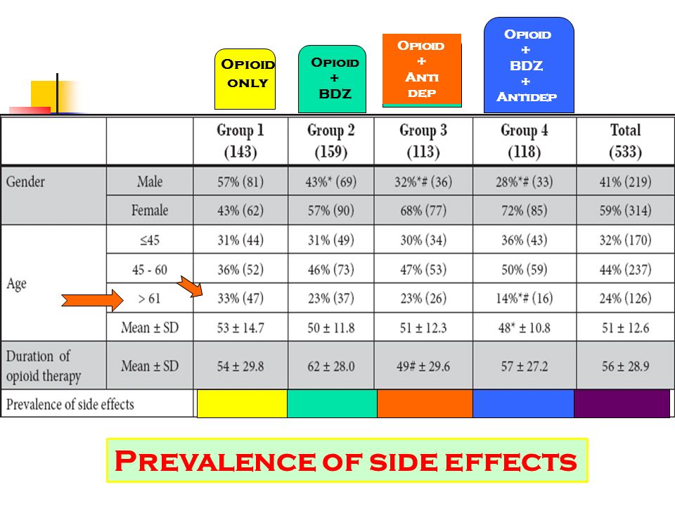 Prevalence of side effects