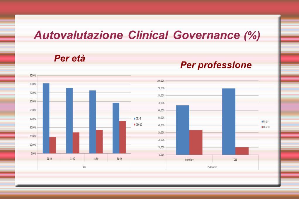 Autovalutazione Clinical Governance (%)