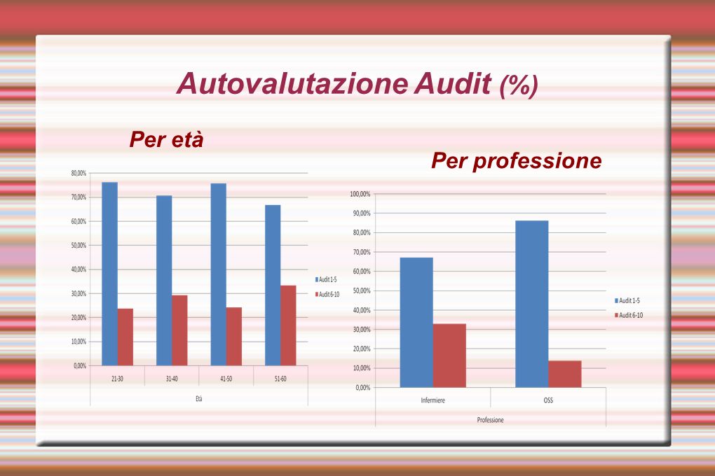 Autovalutazione Audit (%)