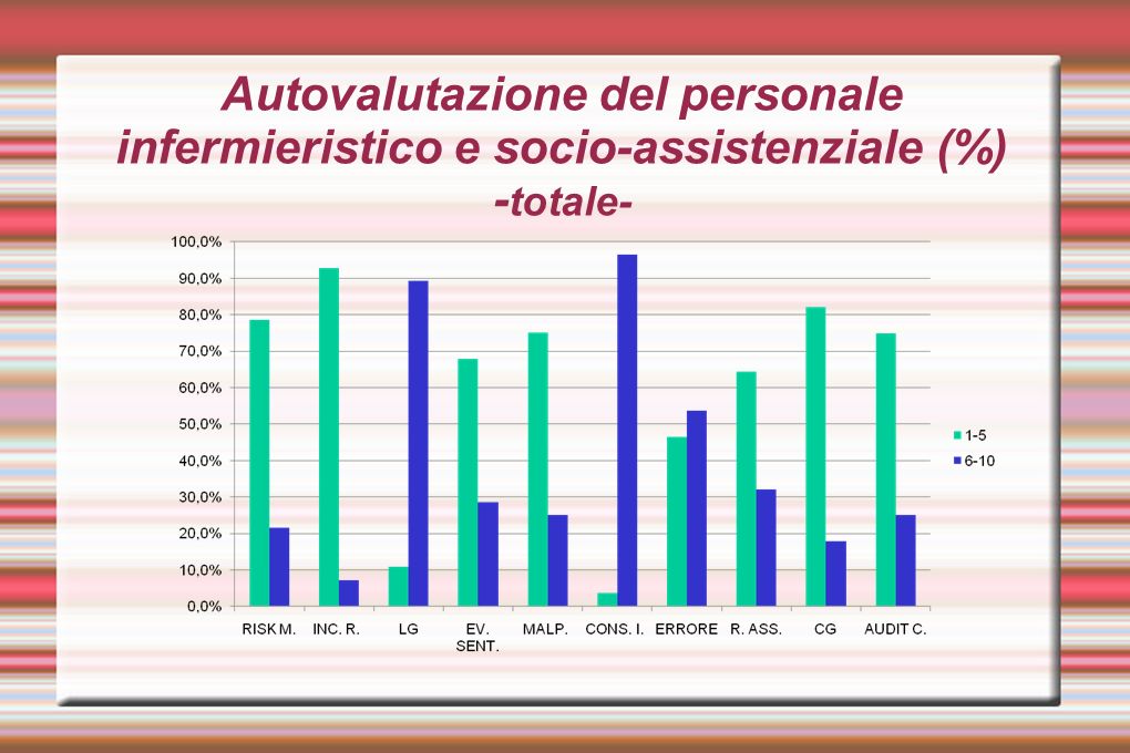 Autovalutazione del personale infermieristico e socio-assistenziale (%) -totale-