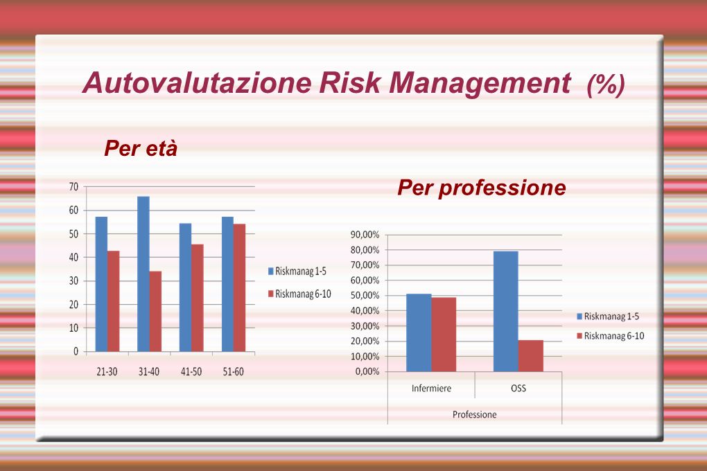 Autovalutazione Risk Management (%)