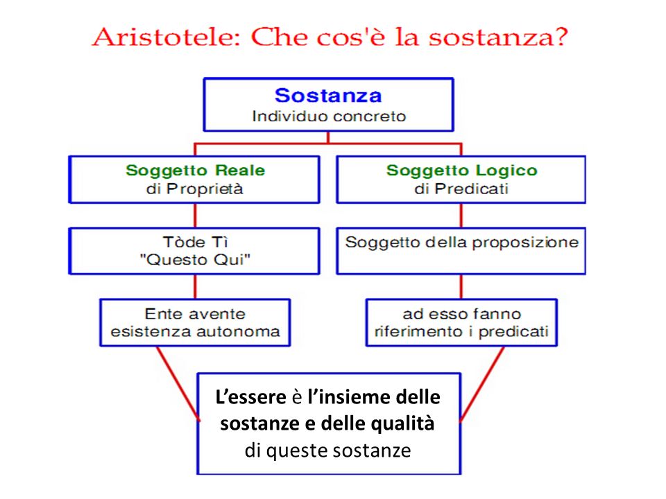 Categorie (Universale in Aristotele)