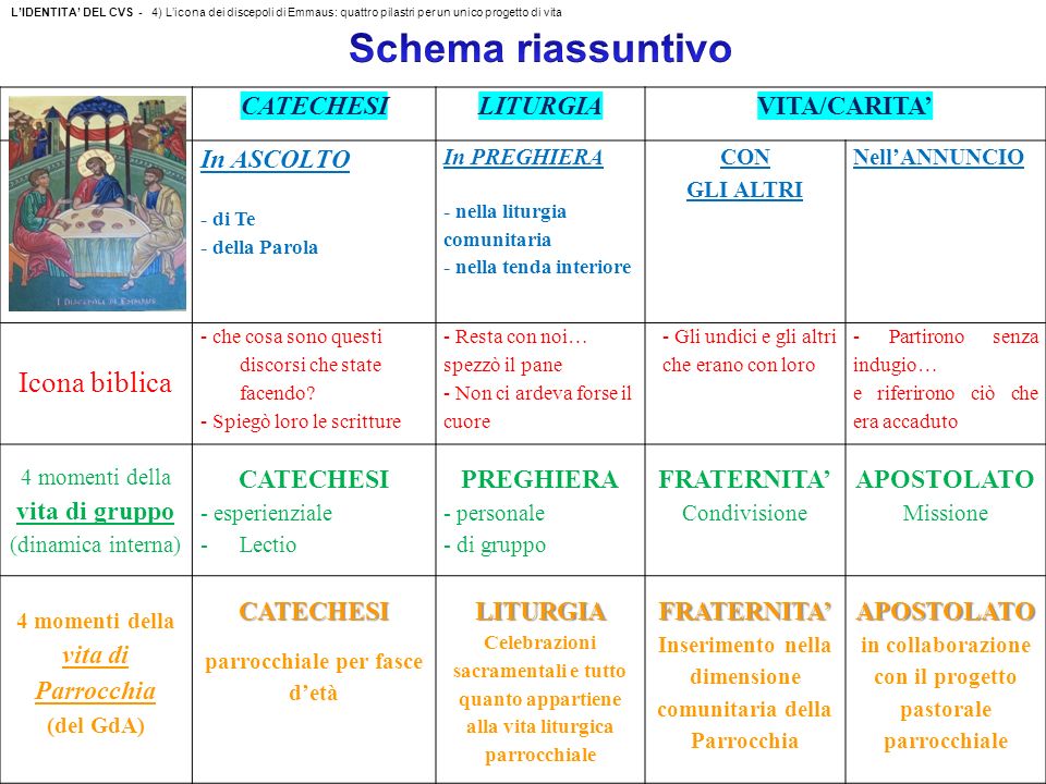 Schema riassuntivo Icona biblica CATECHESI LITURGIA VITA/CARITA’