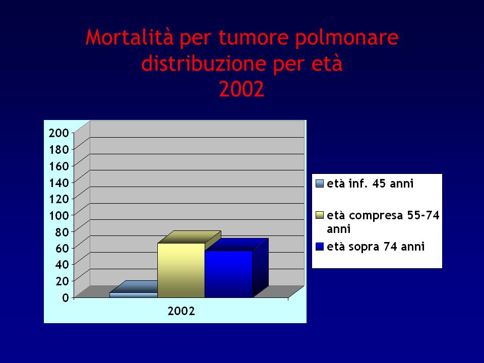 Mortalità per tumore polmonare distribuzione per età 2002