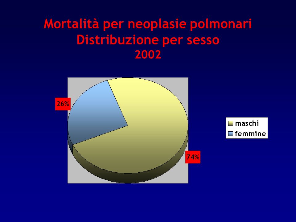 Mortalità per neoplasie polmonari Distribuzione per sesso 2002