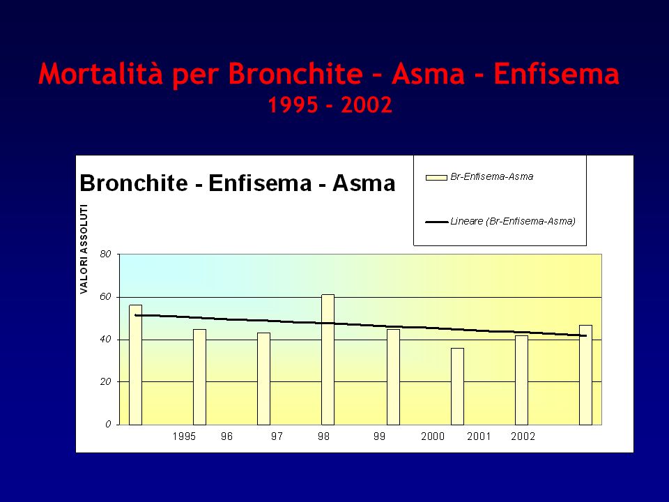 Mortalità per Bronchite – Asma - Enfisema