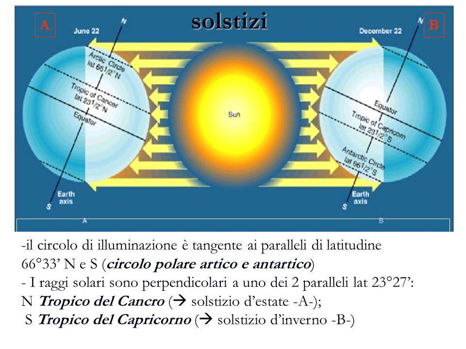 solstizi A. B. il circolo di illuminazione è tangente ai paralleli di latitudine. 66°33’ N e S (circolo polare artico e antartico)