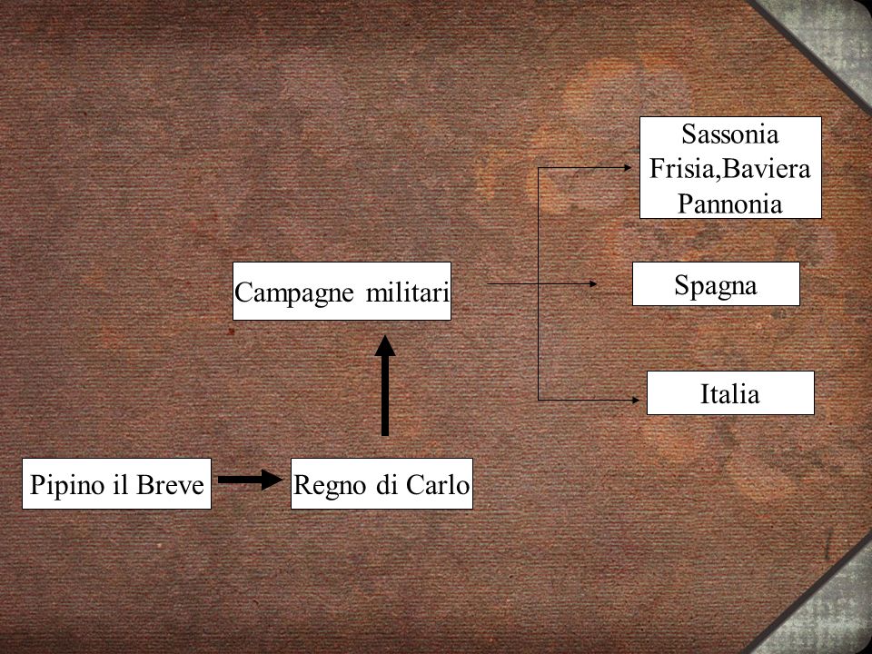 Sassonia Frisia,Baviera Pannonia Campagne militari Spagna Italia Pipino il Breve Regno di Carlo