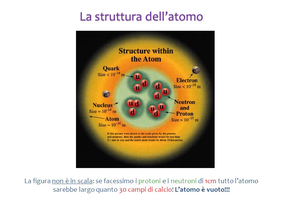 La struttura dell’atomo