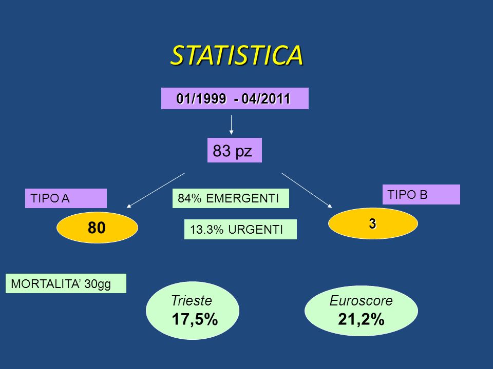 STATISTICA 83 pz 80 17,5% 21,2% 3 Trieste Euroscore 01/ /2011