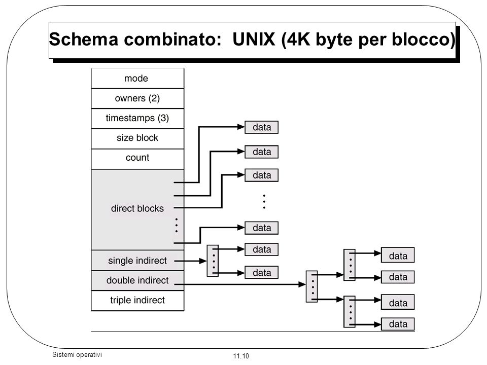 Schema combinato: UNIX (4K byte per blocco)